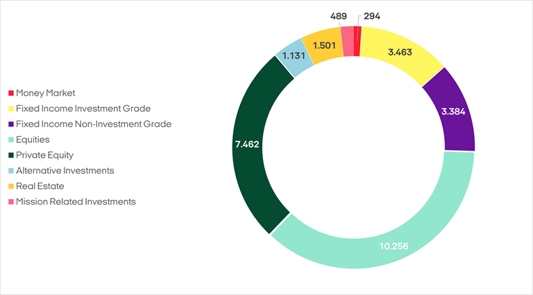 Our investment assets Q4 2021, mio. kr.